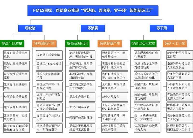 数字化车间