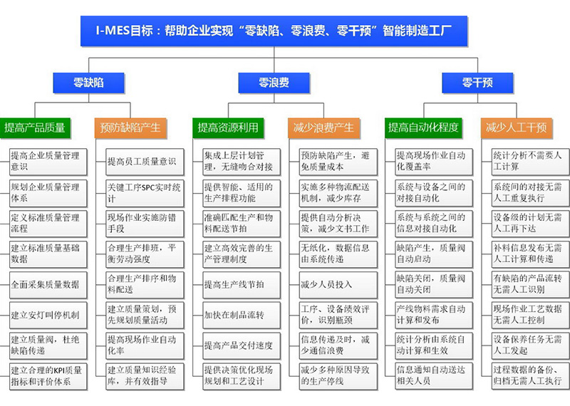 I-MES系统目标.jpg
