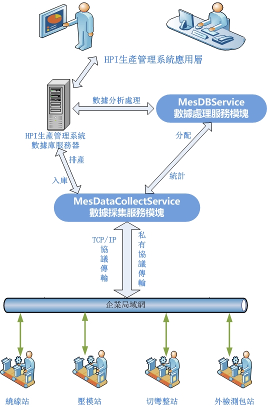 數據採集系統框架.jpg